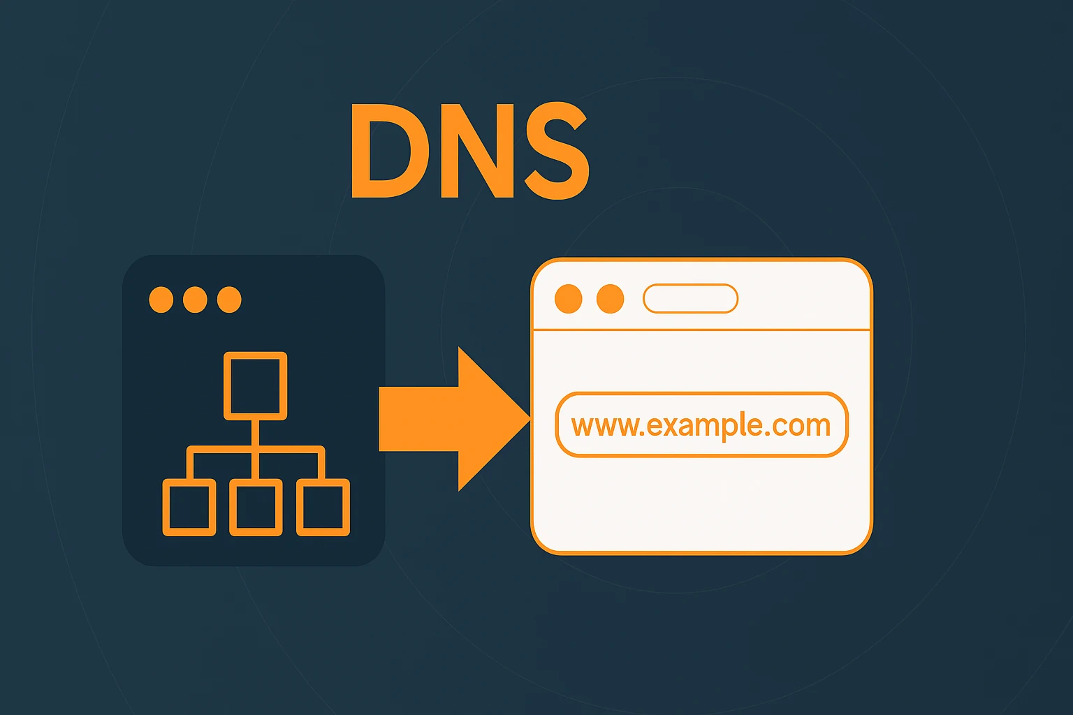 Schematische weergave van hoe het DNS systeem een domeinnaam zoals www.example.com opzoekt.